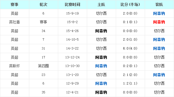 阿森纳vs切尔西前瞻：阿森纳主场讨回三分