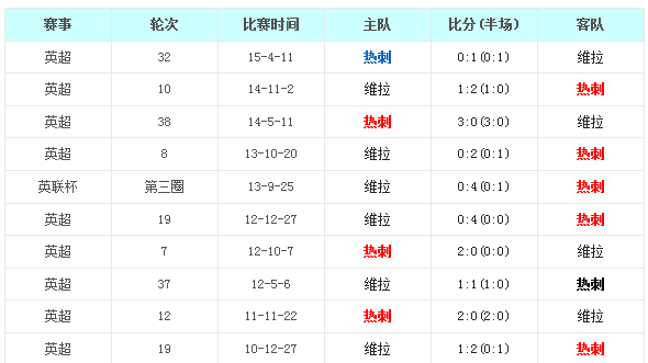 托特纳姆热刺vs阿斯顿维拉前瞻:大热白百合难刺维拉人