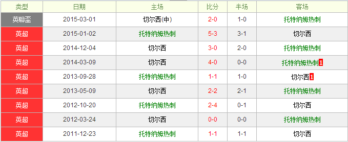 赫塔费vs比利亚雷亚尔分析:潜水艇客场吃力难赢球