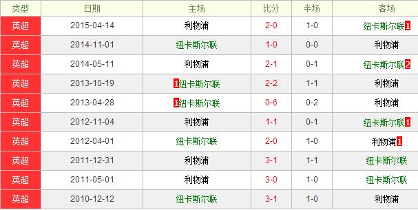 纽卡斯尔联vs利物浦前瞻：利物浦强势不改