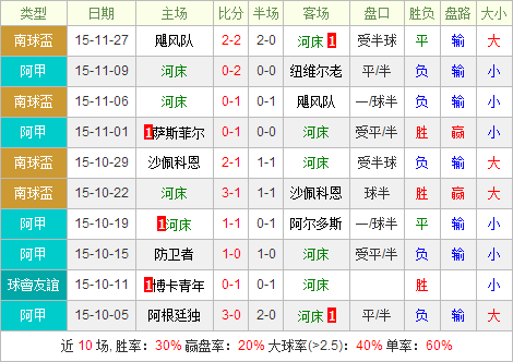 广岛三箭vs河床前瞻:河床整体实力要强