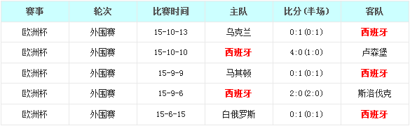 西班牙vs英格兰前瞻：斗牛军团无望‘赢’格兰
